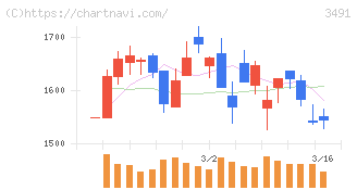 ＧＡ　ｔｅｃｈｎｏｌｏｇｉｅｓ(3491)の日足チャート