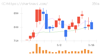 デジタルグリッド(350A)の日足チャート