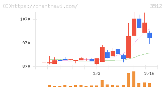 日本フエルト(3512)の日足チャート