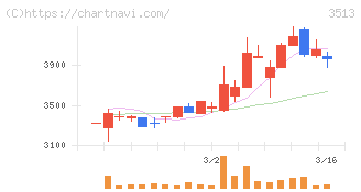 イチカワ(3513)の日足チャート