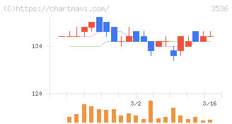 アクサスホールディングス(3536)の日足チャート