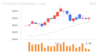 ベガコーポレーション(3542)の日足チャート