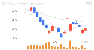 リネットジャパングループ(3556)の日足チャート