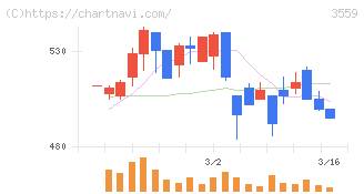 ピーバンドットコム(3559)の日足チャート