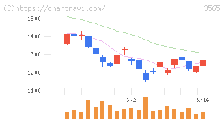 アセンテック(3565)の日足チャート