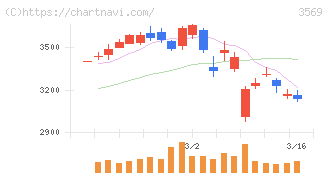 セーレン(3569)の日足チャート