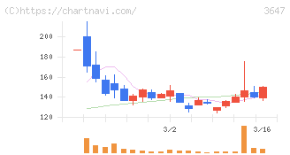 アスリナ(3647)の日足チャート