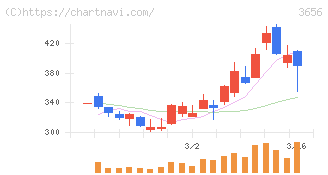 ＫＬａｂ(3656)の日足チャート