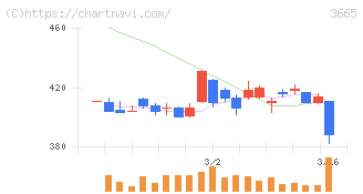 エニグモ(3665)の日足チャート