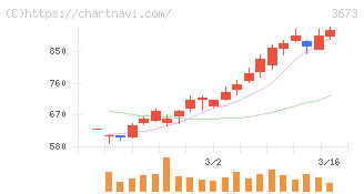 ブロードリーフ(3673)の日足チャート