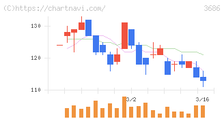 ディー・エル・イー(3686)の日足チャート