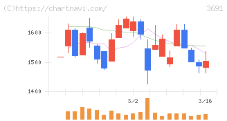 デジタルプラス(3691)の日足チャート