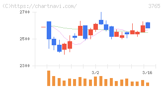 ガンホー・オンライン・エンターテイメント(3765)の日足チャート