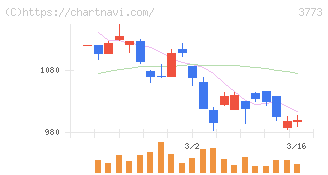 アドバンスト・メディア(3773)の日足チャート