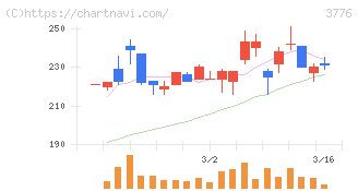 ブロードバンドタワー(3776)の日足チャート