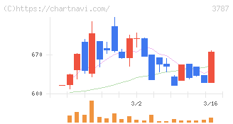 テクノマセマティカル(3787)の日足チャート