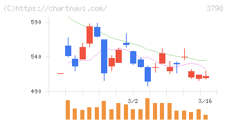ＵＬＳグループ(3798)の日足チャート