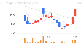 システム　ディ(3804)の日足チャート