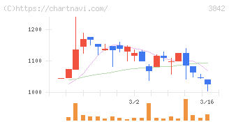 ネクストジェン(3842)の日足チャート
