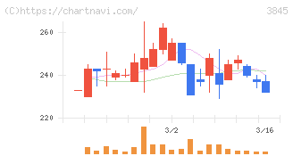 アイフリークモバイル(3845)の日足チャート