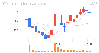 Ａｂａｌａｎｃｅ(3856)の日足チャート
