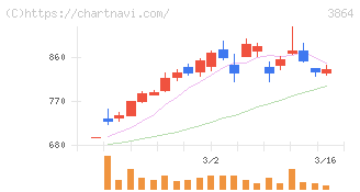 三菱製紙(3864)の日足チャート