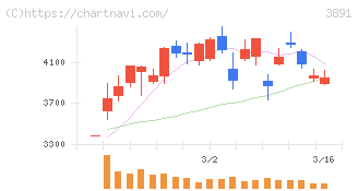 ニッポン高度紙工業(3891)の日足チャート