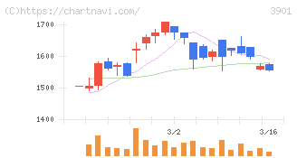 マークラインズ(3901)の日足チャート
