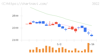 ＰＲ　ＴＩＭＥＳ(3922)の日足チャート