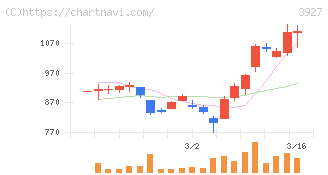 フーバーブレイン(3927)の日足チャート