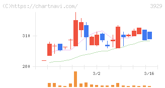 ソーシャルワイヤー(3929)の日足チャート