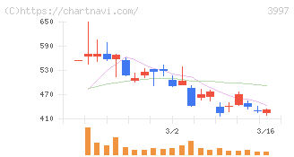 トレードワークス(3997)の日足チャート