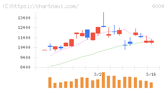 レゾナック・ホールディングス(4004)の日足チャート