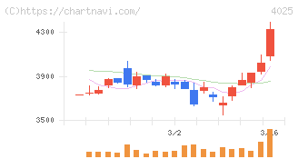 多木化学(4025)の日足チャート