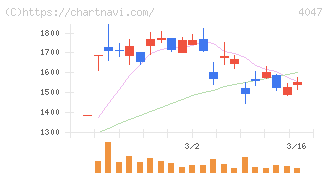 関東電化工業(4047)の日足チャート