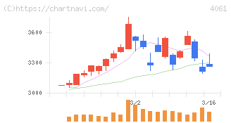 デンカ(4061)の日足チャート