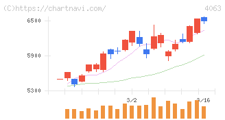 信越化学工業(4063)の日足チャート