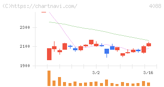 エア・ウォーター(4088)の日足チャート