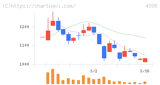 チタン工業(4098)の日足チャート