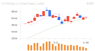 四国化成ホールディングス(4099)の日足チャート