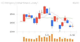 戸田工業(4100)の日足チャート