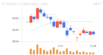 伊勢化学工業(4107)の日足チャート
