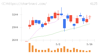 三和油化工業(4125)の日足チャート