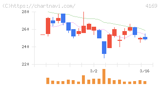 ＥＮＥＣＨＡＮＧＥ(4169)の日足チャート