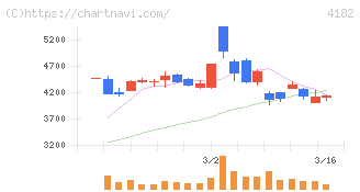 三菱ガス化学(4182)の日足チャート
