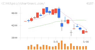 大阪有機化学工業(4187)の日足チャート