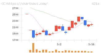 ムービン・ストラテジック・キャリア(421A)の日足チャート