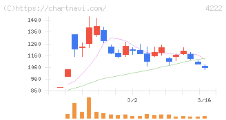 児玉化学工業(4222)の日足チャート