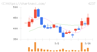 フジプレアム(4237)の日足チャート