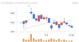 クラスターテクノロジー(4240)の日足チャート